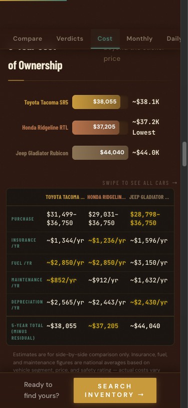 Decision guide 5-Year Cost tab: stacked bar comparison with purchase, insurance, fuel, maintenance, depreciation breakdown
